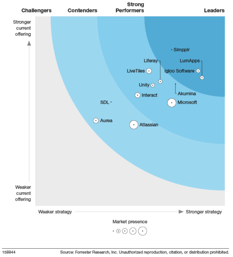 Forrester Wave graphic